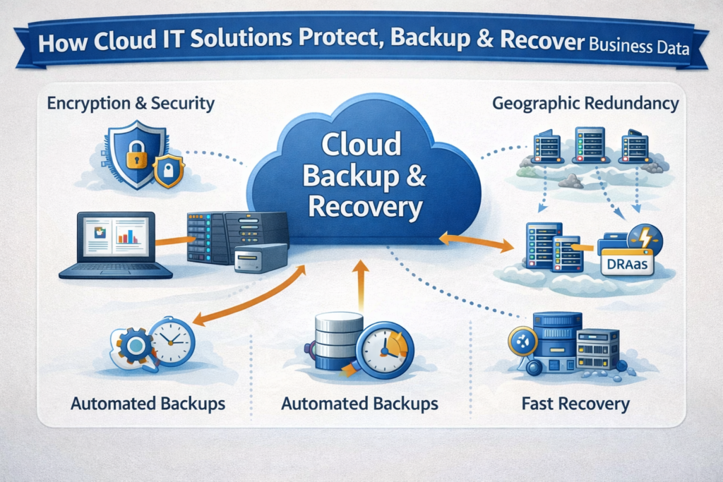 How Do Cloud IT Solutions Handle Data Backup and Recovery?
